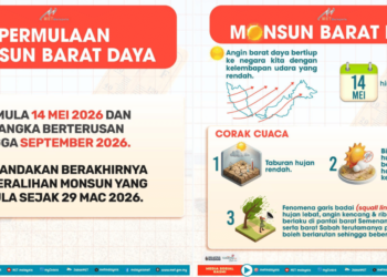 Malaysia masuk fasa Monsun Barat Daya hari ini