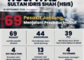 Pusat Jantung HSIS kendali 69 kes intervensi kardiologi sehari