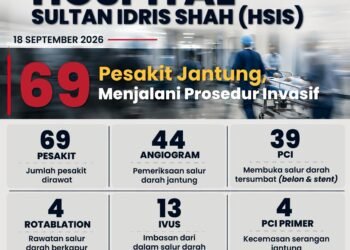 Pusat Jantung HSIS kendali 69 kes intervensi kardiologi sehari