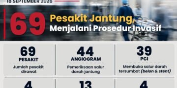 Pusat Jantung HSIS kendali 69 kes intervensi kardiologi sehari