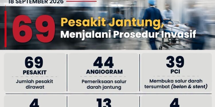 PUSAT Jantung HSIS mengendalikan 45 peratus daripada keseluruhan kes intervensi kardiak yang dikendalikan 10 pusat jantung Kementerian Kesihatan.-FACEBOOK KKM