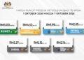 RON97, RON95 tanpa subsidi turun 5 sen, diesel tanpa subsidi turun 15 sen