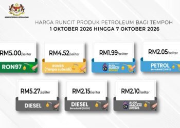 RON97, RON95 tanpa subsidi turun 5 sen, diesel tanpa subsidi turun 15 sen