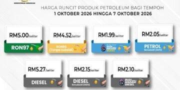 RON97, RON95 tanpa subsidi turun 5 sen, diesel tanpa subsidi turun 15 sen