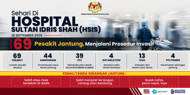 PUSAT Jantung HSIS mengendalikan 45 peratus daripada keseluruhan kes intervensi kardiak yang dikendalikan 10 pusat jantung Kementerian Kesihatan.-FACEBOOK KKM